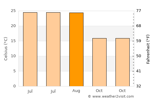 Gülnar average temperature in August