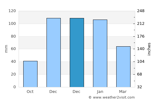 Gülnar average rain in December