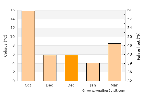 Gülnar average temperature in December