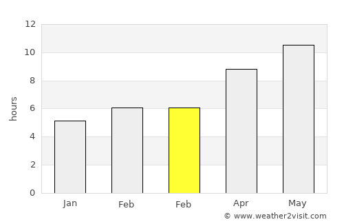 Gülnar average rain in February