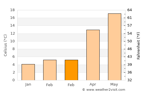 Gülnar average temperature in February