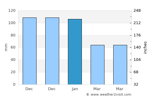 Gülnar average rain in January
