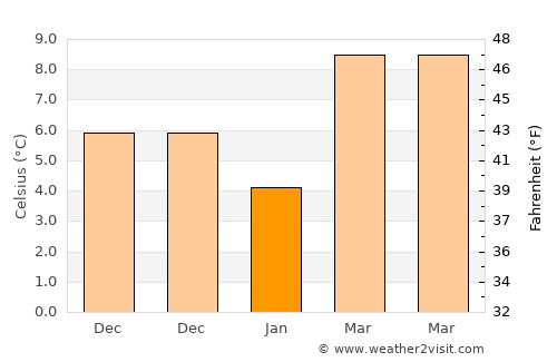 Gülnar average temperature in January
