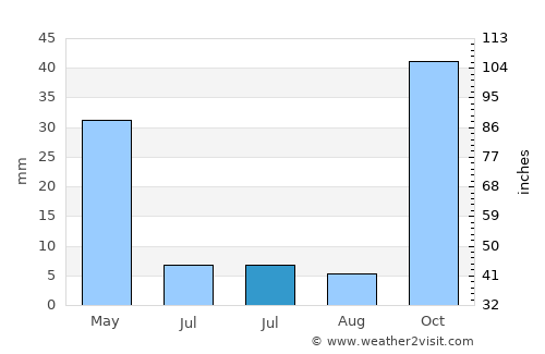 Gülnar average rain in July