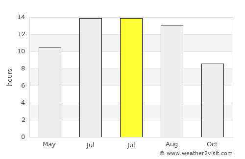 Gülnar average rain in July