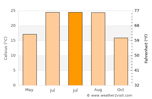 Gülnar average temperature in July
