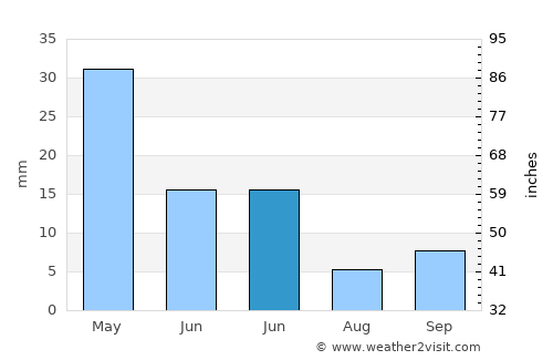 Gülnar average rain in June