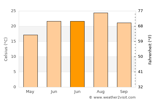 Gülnar average temperature in June