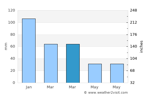 Gülnar average rain in March