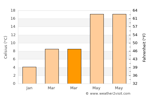 Gülnar average temperature in March