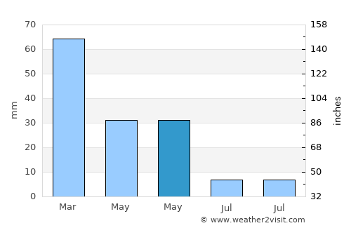 Gülnar average rain in May