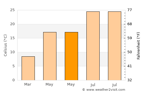 Gülnar average temperature in May
