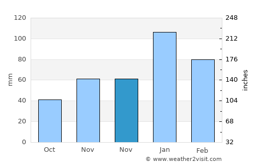 Gülnar average rain in November
