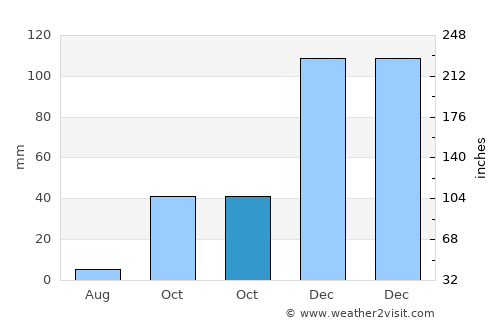 Gülnar average rain in October