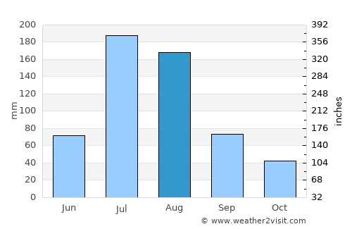 Gulou average rain in August