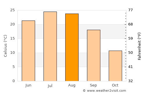 Gulou average temperature in August