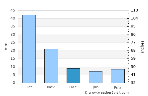 Gulou average rain in December