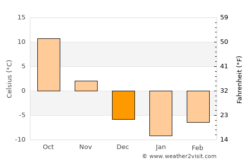 Gulou average temperature in December