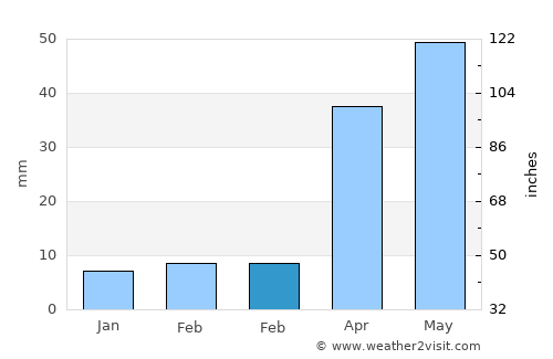 Gulou average rain in February