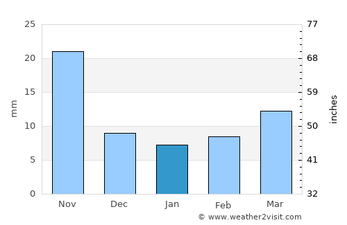 Gulou average rain in January