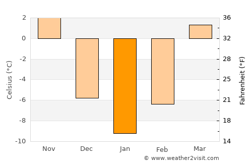 Gulou average temperature in January