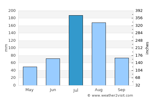 Gulou average rain in July