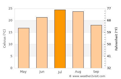 Gulou average temperature in July