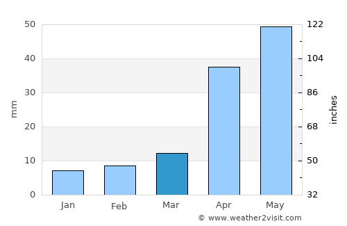 Gulou average rain in March
