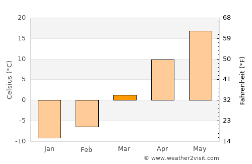 Gulou average temperature in March