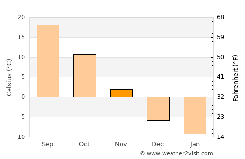 Gulou average temperature in November