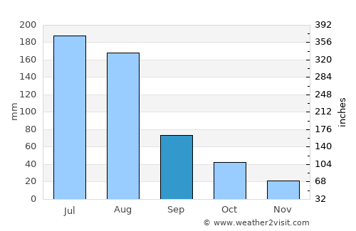 Gulou average rain in September