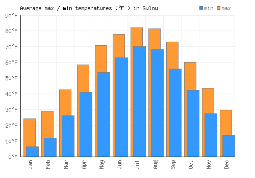 Gulou average minimum / maximum temperatures (Fahrenheit)