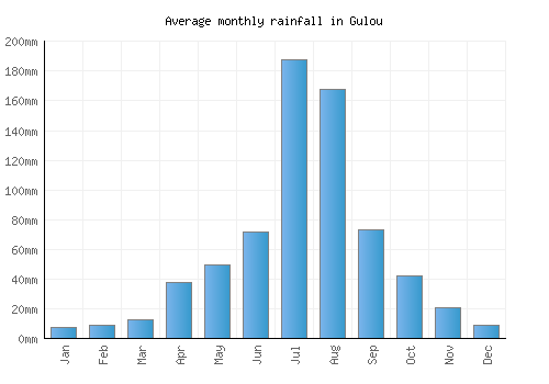 Gulou monthly rainfall chart (mm)