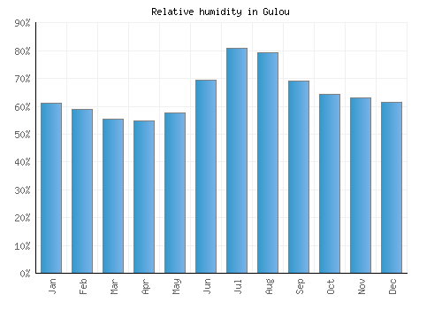 Gulou relative humidity averages