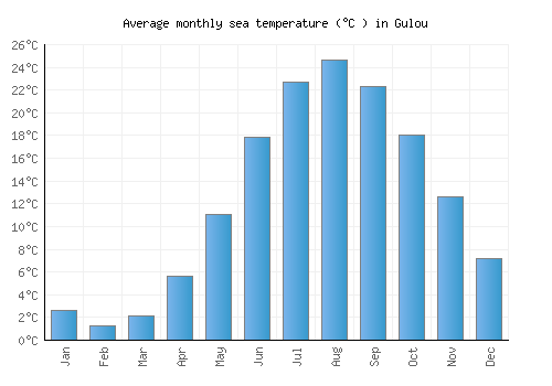 Gulou average sea temperature chart (Celsius)