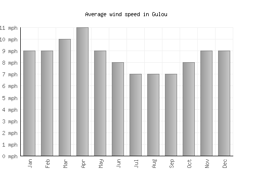 Gulou average winspeed by month (mph)