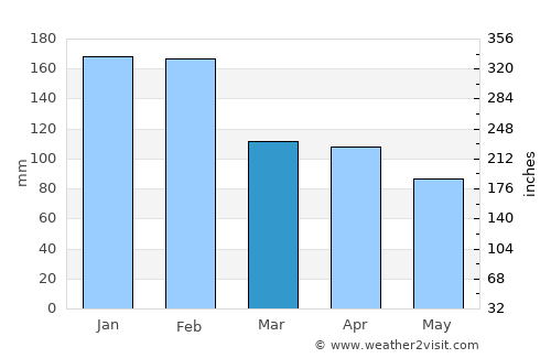 Gulpilhares average rain in March