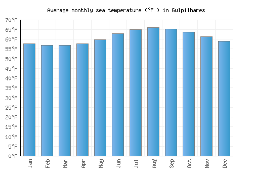 Gulpilhares average sea temperature chart (Fahrenheit)
