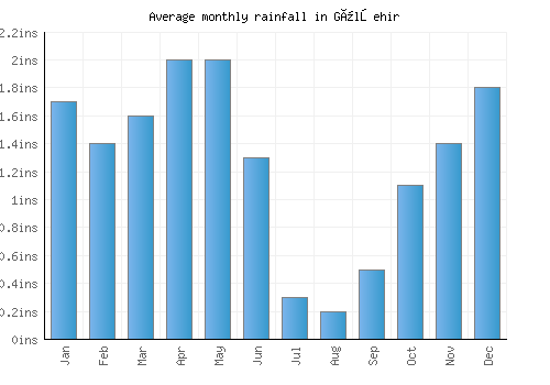 Gülşehir monthly rainfall chart (inches)