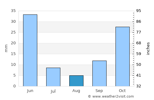 Gülşehir average rain in August