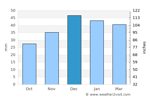 Gülşehir average rain in December