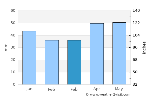 Gülşehir average rain in February