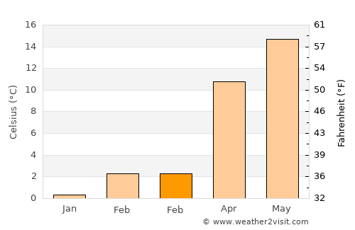 Gülşehir average temperature in February