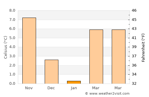Gülşehir average temperature in January
