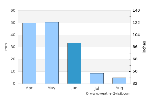 Gülşehir average rain in June