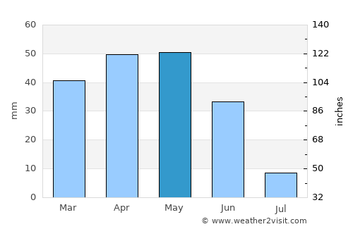 Gülşehir average rain in May