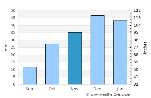 Gülşehir average rain in November