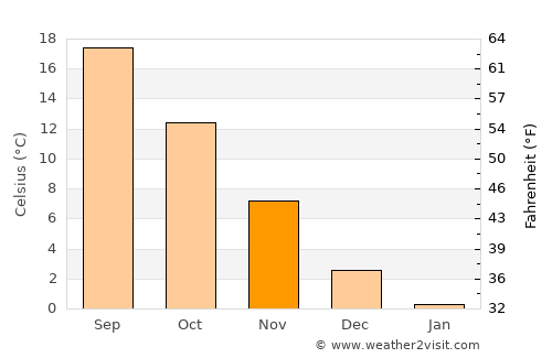 Gülşehir average temperature in November