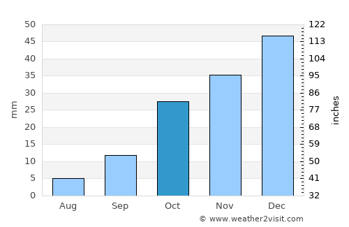 Gülşehir average rain in October