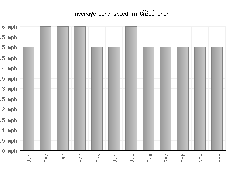 Gülşehir average winspeed by month (mph)